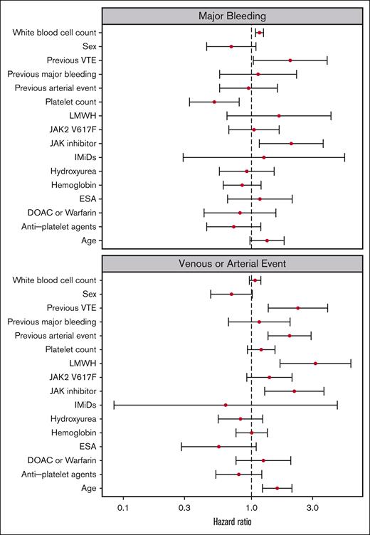 Forest plot illustrating risk factors for major bleeding and arterial or venous event in MF. The model is adjusted for age, sex, presence of JAK2 V617F mutation, levels of Hb, WBC count, platelet count, previous thrombotic event or bleeding, symptom-directed therapy, and antithrombotic treatment. DOACs, direct oral anticoagulants; ESA, erythropoietin-stimulating agent; IMiDs, immunomodulatory drugs; LMWH, low-molecular weight heparin, VTE, venous thromboembolism.