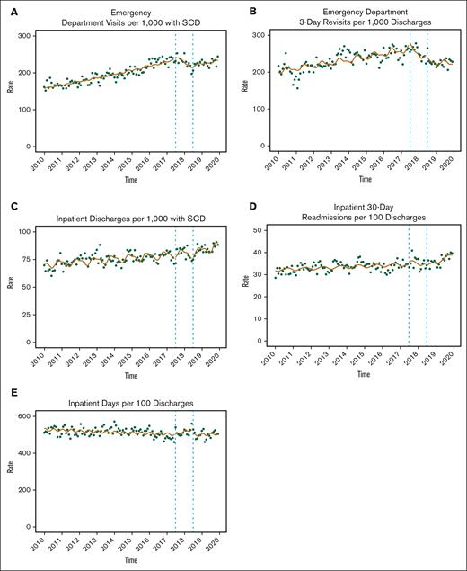 Monthly changes in acute care use. The circles represent observed utilization data for each month. Solid lines represent ITS estimates. Dotted vertical lines represent the beginning and end of the PDMP phase-in period. Y-axis scales differ by outcome.