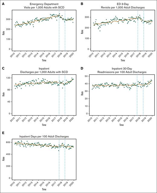 Monthly changes in acute care use among adults. The circles represent observed utilization data for each month. Solid lines represent ITS estimates. Dotted vertical lines represent the beginning and end of the PDMP phase-in period. Y-axis scales differ by outcome.
