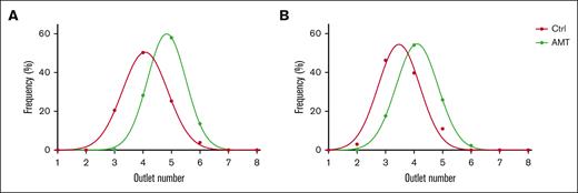 AMT treatment reduces murine RBC deformability. Deformability distributions of control and AMT-treated mouse RBCs. Data are shown for 2 pooled donor groups with n = 3 and n = 4, respectively. Ctrl, control.