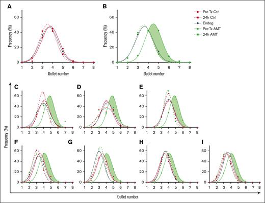 Deformability distribution after sorting of pretransfusion and posttransfusion donor RBCs, and endogenous recipient RBCs. In each graph, dots indicate the fraction of cells sorted into each outlet for each sample, whereas lines are Gaussian fits to show the distribution. (A) Deformability distribution of pretransfusion control donor RBCs (Pre-Tx Ctrl), 24-hour posttransfusion control donor RBCs (24-hour Ctrl), and endogenous recipient RBCs (Endog). (B) Deformability distribution of pretransfusion AMT-treated donor RBCs (Pre-Tx AMT), 24-hour posttransfusion AMT-treated donor RBCs (24-hour AMT), and endogenous recipient RBC (Endog). The shaded green area indicates the subtraction between the deformability distribution of AMT-treated and control donor RBCs, which is the population of RBCs selectively cleared from circulation. Data averaged from N = 7 recipients. (C-I) Deformability distributions of pretransfusion and posttransfusion donor RBCs, and endogenous recipient RBCs from individual mice.