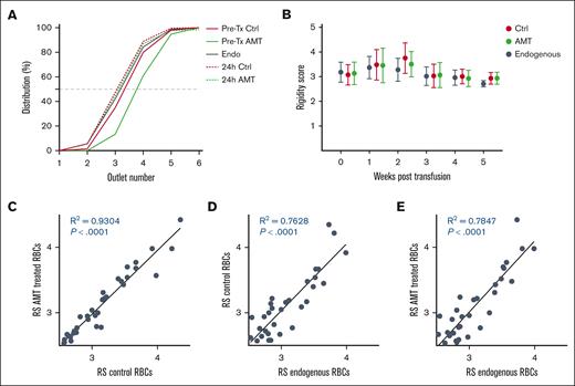 Deformability distribution of pretransfusion and posttransfusion donor and recipient RBCs over 56 days. (A) Deformability distributions are shown as cumulative distributions for pretransfusion control, pretransfusion AMT-treated, 24-hour posttransfusion control, and 24-hour posttransfusion AMT-treated donor RBCs, as well as endogenous recipient RBCs. A measure of the median deformability of each sample, referred to as the RS, can be obtained from the 50% crossover line of the interpolated cumulative distribution graph. (B) RS for posttransfusion control and AMT-treated donor RBCs as well as endogenous recipient RBCs over 35 days. (C-E) Correlations between the RS for posttransfusion AMT-treated donor RBCs, posttransfusion control donor RBCs, and endogenous RBCs sampled from individual mice at all time points.