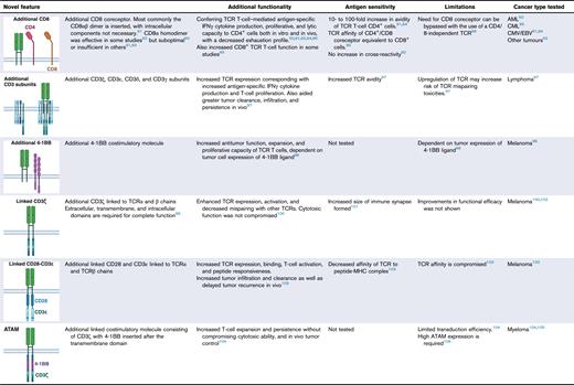 Novel designs to enhance TCR T-cell functional efficacy and safety, and overcome HLA-restriction limitations