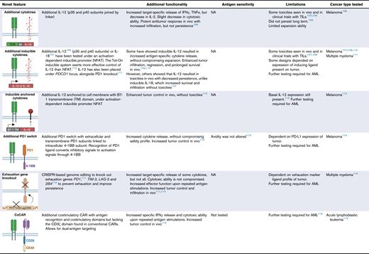 Novel designs to enhance TCR T-cell functional efficacy and safety, and overcome HLA-restriction limitations