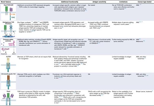 Novel designs to enhance TCR T-cell functional efficacy and safety, and overcome HLA-restriction limitations