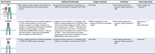 Novel designs to enhance TCR T-cell functional efficacy and safety, and overcome HLA-restriction limitations