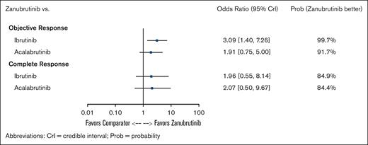 NMA results for response using COVID-19–adjusted data from ALPINE trial. ORs and Prob better for zanubrutinib vs comparators in high-risk patients.
