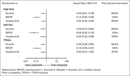 NMA results for PFS-INV using COVID-19–adjusted data from ALPINE trial. HRs and Prob better for zanubrutinib vs comparators.