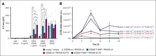 CD28 and RHOA mutants synergize in promoting IL-2 transcription and IL-2 secretion. (A) In vitro secretion of IL-2. A total of 200 000 Jurkat cells per well, transduced with the lentiviruses indicated by the color code, were seeded and stimulated with either immunoglobulin G (IgG) control (5 μg/mL); anti-CD3 (5 μg/mL) with crosslinker (5 μg/mL); anti-CD3 and anti-CD28 and crosslinker (1 μg/mL or 5 μg/mL); or with PMA (20 ng/mL) and IONO (1 μM). Twenty-four hours later, supernatants were collected, and IL-2 was measured by enzyme-linked immunosorbent assay. Data are represented as mean ± SEM from 5 independent experiments conducted in quadruplicates. Significant differences in IL-2 secretion were determined using 2-way ANOVA with Tukey multiple comparison test (∗P ≤ .05; ∗∗∗P ≤ .01; ∗∗∗P ≤ .001). (B) Time course of IL-2 expression. A total of 2 × 106 Jurkat cells per well bearing the indicated lentiviruses were seeded and stimulated with anti-CD3, anti-CD28, and crosslinker at 5 μg/mL during indicated periods of time. RNAs were extracted, and reverse transcription was performed. qPCR was performed using TaqMan reagents and a QuantStudio 5 machine. Data are presented as mean ± SEM from 3 independent experiments. AUCs and 95% CIs are indicated. AUC, area under the curve; CI, confidence interval; IONO, ionomycin.