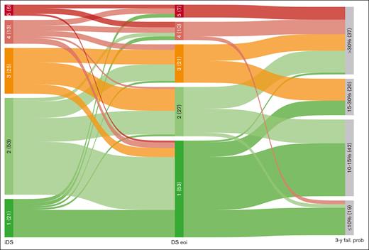 Evolution of DS from interim to end of treatment assessment. Alluvial plot includes 118 patients paired by iDS and eoiDS (5 patients in iDS were excluded, 2 with iDS 1-3 and 3 with iDS 4-5). 3-y fail. prob, 3-year probability of failure.