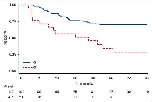 PFS according to iPET results.