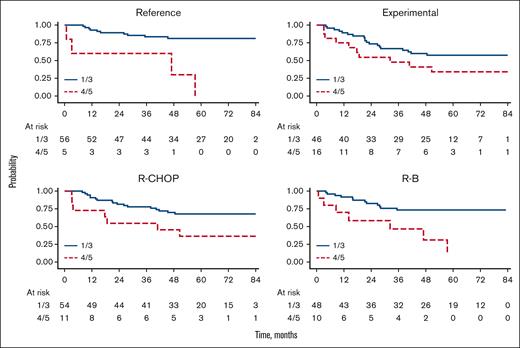 PFS according to iPET for randomized arm and induction therapy.