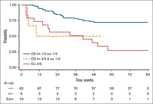 PFS according to combination of iPET and eotPET.
