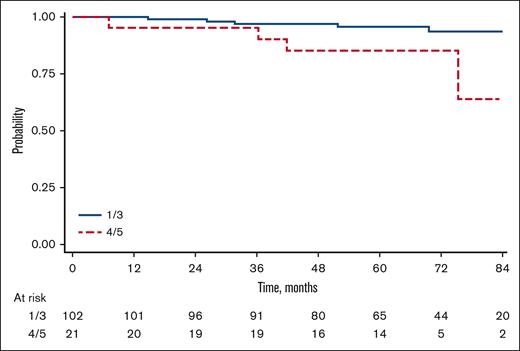 OS according to iPET.