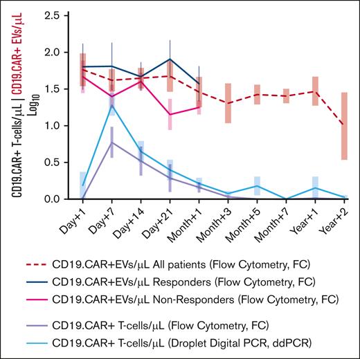 Monitoring of CD19 CAR T cells and CD19.CAR+EVs in patients treated with CD19 CAR T cells. A total of 22 patients were monitored for 2 years from CD19 CAR T-cell infusion. The concentration of circulating CD19 CAR T cells was monitored both by flow cytometry (purple line) and ddPCR (blue line). CD19 CAR T-cell monitoring was paralleled with the concentration of CD19.CAR+EVs (red line). Flow cytometry analysis of CD19.CAR+EVs in responding vs nonresponding patients is also shown. Data were log transformed. A 2-way analysis of variance (ANOVA), followed by Tukey multiple comparisons test, was performed. An alpha value of .05 was established for the significance threshold. Each time point represents the mean (+SEM) of at least 3 independent measurements from distinct patients. Data are represented as mean + SEM; Mann-Whitney nonparametric test, and Robust Regression followed by OUTlier Identification test for outliers were applied.