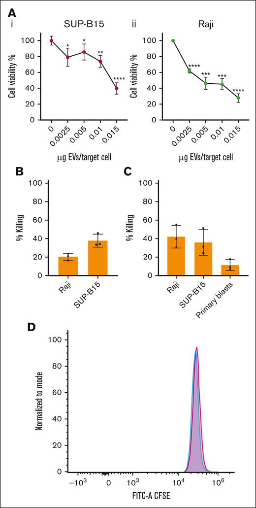 In vitro cytolytic activity of CD19.CAR+EVs on Raji and SUP-B15 cell lines. (A) Cell viability of 2 cell lines, Raji (i) and SUP-B15 (ii), assessed by MTT assays after incubation for 48 hours with CD19.CAR+EVs at the indicated concentrations. Data shown are means ± SD of 3 to 4 replicates. ∗Statistically significant differences, compared with control (0 μg); ∗P < .05; ∗∗P < .01; ∗∗∗P < .001; ∗∗∗∗P < .0001. (B) Flow cytometry killing assays were performed using the concentration of 0.015 μg of circulating EVs per target cell to treat both Raji and SUP-B15 cell lines and analyzing their cytolytic activity by measuring the 7-AAD staining of target cells after 24 hours of treatment (Student t test, P = .0187). Values are averages of 3 independent experiments. (C) Flow cytometry killing assays were performed using the concentration of 0.015 μg of preinfusion EVs per target cell to treat both Raji and SUP-B15 cell lines and analyzing their cytolytic activity by measuring the 7-AAD staining of target cells after 24 hours of treatment (Student t test, not significant). (D) The immunogenicity of CD19.CAR+EVs was studied by treating heterologous T cells for 24 hours with the same dose of CD19.CAR+EVs used for testing their cytolytic abilities (0.015-μg protein EV per target cell). The red histogram represents the CFSE profile of untreated heterologous T cells, whereas the overlaid blue histogram represents the CFSE profile of heterologous T cells treated with CD19.CAR+EVs. Data are representative of 2 independent experiments. CFSE, carboxyfluorescein succinimidyl ester.