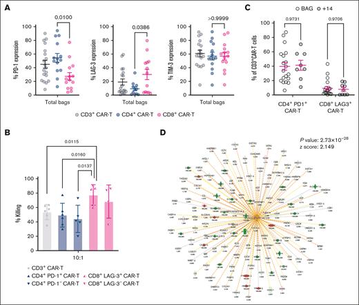 CD19 CAR T-cell–expressing PD-1 and LAG-3 are functional and produce EVs. (A) Flow cytometry analysis of markers, known to be involved in T-cell exhaustion, expressed on CD19 CAR T cells, residual from the infusion bags. The 3 graphs indicate the percentage of PD-1+ cells, LAG-3+ cells, and TIM-3+ cells gated on total CD3+ CAR T cells (gray circles), CD4+ CAR T cells (blue circles), and CD8+ CAR T cells (blue circles). Data are presented as mean ± SEM (1-way ANOVA; CD4+PD-1+ CAR T cells vs CD8+PD-1+ CAR T cells, P = .0100; CD4+LAG-3+ CAR T cells vs CD8+LAG-3+ CAR T cells, P = .0386). (B) Cytotoxic function of total CD3+ CAR T cells, CD4+PD-1+ CAR T cells, CD4+PD-1– CAR T cells, CD8+LAG-3+ CAR T cells, and CD8+LAG-3– CAR T cells, isolated by FACS from the infusion bag, against a CD19-expressing cell line, Raji. After 24 hours of culture, the percentage of target living cells with CAR T cells (target-to-CAR T-cell ratio, 1:10) was assessed by flow cytometry. The bars represent the mean and SEM of killing of CAR T cells derived from at least 4 different donors. (Student t test; CD3+ CAR T cells vs CD8+LAG-3+ CAR T cells, P = .0115; CD4+PD-1+ CAR T cells vs CD8+LAG-3+ CAR T cells, P = .0160; CD4+PD-1– CAR T cells vs CD8+LAG-3+ CAR T cells, P = .0137). (C) Comparison of the percentage of CD4+PD-1+ CAR T cells and CD8+LAG-3+ CAR T cells, assessed by flow cytometry. The cells analyzed were obtained from the residual bags or from the PB of patients, 14 days after CD19 CAR T-cell infusion (2-way ANOVA, not significant). (D) The protein functional analysis calculated by ingenuity pathway analysis with all identified proteins is shown for CD8+LAG3+ EVs paralleled with the CD8+LAG-3– EV compartment.