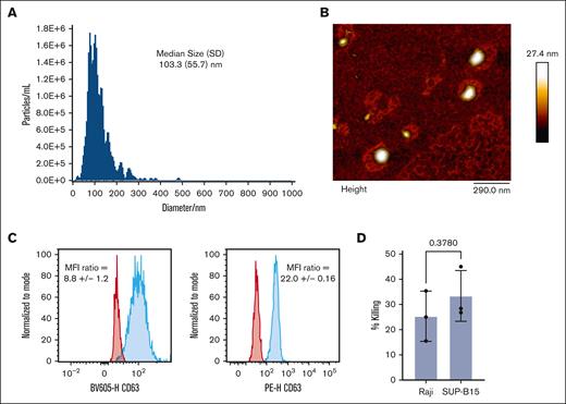 Characterization of CD3+–immune-selected CD19.CAR+EVs. NTA (A) and AFM analysis (B). (C) Flow cytometry evaluation of CD63 and flotillin-1 expression. CD63 and flotillin-1 expression (red histograms) were analyzed using the related FMOs as controls (blue histograms). MFI ratio values were calculated by dividing the MFI of the positive sample and that of the related FMO control. Data are representative of 3 separate experiments. (D) Flow cytometry killing assays were performed using the concentration of 0.015 μg of protein from CD3-immunoselected EVs per target cell to treat both Raji and SUP-B15 cell lines and by analyzing their cytolytic activity by measuring the 7-AAD staining of target cells after 24 hours of treatment.