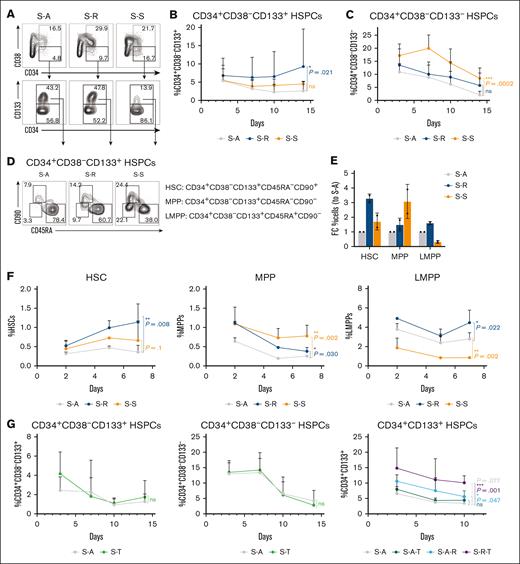 High-risk comutations expand distinct SF3B1-mutant HSPC compartments. (A) Representative flow plots and gating strategy used to measure the frequency of CD34+CD38– and CD34+CD38–CD133+/− HSPCs during in vitro culture. (B-C) Frequency of SF3B1-mutant double-edited RUNX1 mutant (S-R) or STAG2 mutant (S-S) vs WT (S-A) CD34+CD38–CD133+ (B) or CD34+CD38–CD133– HSPCs (C) for 14 days of in vitro culture. Data are presented as mean ± SD from 5 independent CB donor experiments (n = 3 with S-A, S-R, and S-S groups; n = 2 with S-A and S-R groups); 2-way ANOVA. (D) Representative flow plots and gating strategy to measure the frequency of HSCs, MPPs, and LMPPs during in vitro culture. (E) FC in the frequency of S-R or S-S phenotypic HSCs, MPPs, and LMPP relative to S-A at day 7 of in vitro culture. (F) Frequency of S-R or S-S vs S-A HSCs, MPPs, and LMPPs for 7 days of in vitro culture. Data are presented as mean ± SD from 2 independent CB donor experiments; 2-way ANOVA. (G) Frequency of SF3B1-mutant double-edited TET2 mutant (S-T) vs WT (S-A) CD34+CD38–CD133+ (left) or CD34+CD38–CD133– (right) HSPCs for 14 days of in vitro culture. Data are presented as mean ± SD from 5 independent CB donor experiments; 2-way ANOVA. (H) Frequency of SF3B1-mutant triple-edited TET2 (S-T-A), RUNX1 (S-R-A), or TET2 + RUNX1 mutant (S-R-T) vs WT (S-A) CD34+CD133+ phenotypic HSCs during in vitro culture. Data are presented as mean ± SD from 2 independent CB donor experiments; 2-way ANOVA. ns, not significant.