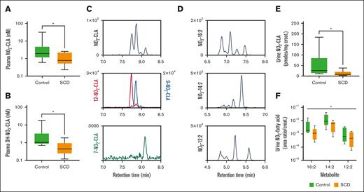Systemic levels of NO2-CLA metabolites are lower in SCD patients. (A-B) Total NO2-CLA and DH-NO2-CLA levels (esterified plus free acid fraction) in healthy (n = 12) and SCD (n = 9) plasma extracts. (C) Representative urine LC-MS/MS chromatograms showing total (top) and isomer-specific NO2-CLA peaks (middle, bottom). (D) Representative traces for the urine NO2-CLA beta-oxidation metabolites NO2-16:2, NO2-14:2 and NO2-12:2. (E-F) Quantification of the total NO2-CLA and its beta-oxidation metabolites in healthy (n = 7) and SCD (n = 6) urine samples. ∗P < .05 by t test (A,B,E) and 2-way analysis of variance (ANOVA) (F) following logarithmic transformation. No statistically significant differences were found between individual urinary NO2-CLA metabolites in the posttest analysis, but 2-way ANOVA identified SCD as a significant contributor to the total data variance in panel F. DH-NO2-CLA, dihydro-NO2-CLA.
