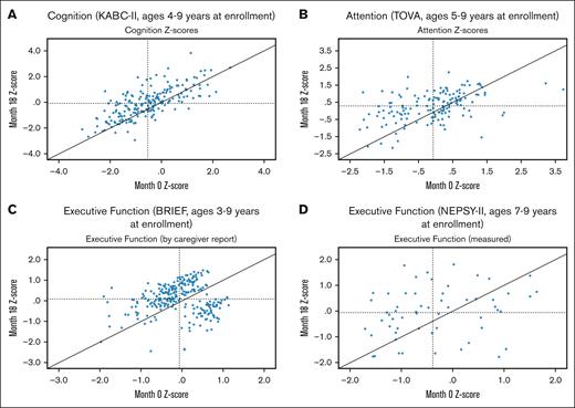 Scatter plots of each of 4 neurocognitive tests of the SCA. Dashed lines represent the group mean at enrollment (vertical) and month 18 (horizontal). Panels A-D depict data from the month 18 testing for cognition (panel A), attention (panel B), executive function by caregiver report (panel C) and by direct test (panel D).