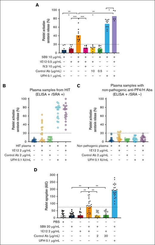 Synergistic platelet activation and aggregation induced by 5B9 and 1E12. (A) SRA performed with 5B9 and 1E12 incubated alone or together, without or with UFH, IV.3, or a control Ab. Data are the mean of serotonin release (n = 10). (B) SRA was performed with plasma samples from patients with HIT (n = 18) or with (C) nonpathogenic anti-PF4/H Abs (n = 18) and washed platelets from 4 healthy donors, without or with 1E12, control Ab, or UFH. (D) Whole blood platelet aggregation induced by 5B9 and 1E12 alone or together, without or with UFH or control Ab. Data are the mean of AUC (n = 23). Mann-Whitney U test was used to compare the different conditions tested. ∗P < .05; ∗∗P < .01; ∗∗∗P < .001. The dotted line represents the cutoff value for SRA in panel A, B and C or whole blood platelet aggregation in panel D. AUC, area under the curve; ELISA, enzyme-linked immunosorbent assay.