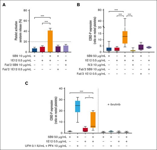 Cross-linking of 5B9 and 1E12 with FcγRIIA is essential for their synergistic Ab effect. (A) Platelet activation measured by SRA (n = 10) and (B) flow cytometry assay (CD62P expression, n = 13). 5B9 and 1E12 were tested alone or together, without or with IV.3 (10 μg/mL) or their F(ab’)2 fragments. (C) Platelet activation (CD62P expression, n = 4) induced by 5B9 and 1E12 alone or together, without or with ibrutinib. 5B9 with UFH and PF4 was tested as a positive control. Mann-Whitney U test was performed to compare the different conditions tested. ∗P < .05; ∗∗P < .01; ∗∗∗P < .001.