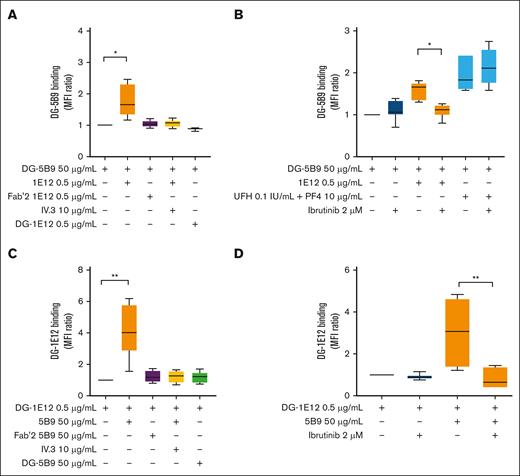 A 2-way cooperative effect of 5B9 and 1E12 enhances their binding to platelets. Platelet binding of (A) labeled-DG-5B9 (n = 5) and (C) labeled-DG-1E12 (n = 8) alone or in the presence of 1E12, 5B9, or their F(ab’)2 fragments or IV.3. Inhibitory effect of ibrutinib on the platelet binding (B) of labeled-DG-5B9 with or without 1E12 or UFH + PF4 (n = 7) (D) of labeled-DG-1E12 with or without 5B9 (n = 7). Data are the median (minimum to maximum) of the MFI ratio. Mann-Whitney U test was used to compare the different conditions tested. ∗P < .05; ∗∗P < .01; ∗∗∗P < .001.