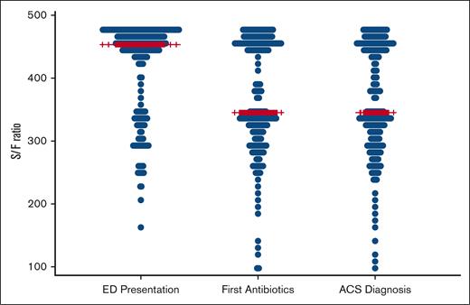 SaO2/FiO2 ratio across key hospitalization time points. S/F, SaO2/FiO2.