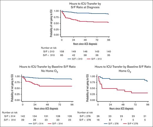 Time to ICU transfer stratified by diagnostic SaO2/FiO2 ratio without and with home oxygen support. S/F, SaO2/FiO2.