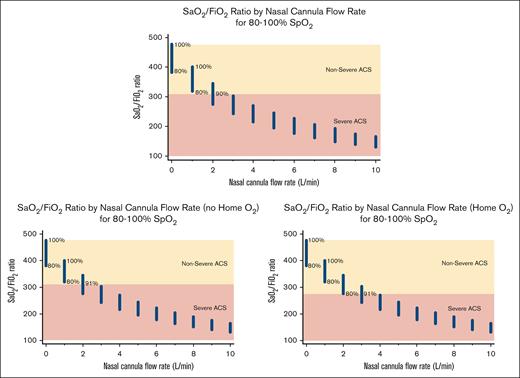 SaO2/FiO2 ratio by nasal cannula flow rate.