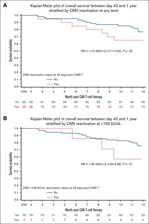 OS within a year after CARTx stratified by any CMV reactivation and CMV reactivation ≥150 IU/mL. Cumulative incidence of (A) OS by 1 year in patients with and without CMV reactivation at any level occurring before 6 weeks after CARTx (65.0%; 95% CI, 34.1-84.2, vs 76.8%; 95% CI, 61.0-86.9) and (B) OS by 1 year in patients with and without CMV reactivation ≥150 IU/mL occurring before 6 weeks after CARTx (57.1%; 95% CI, 9.3-87.6, vs 75.4%; 95% CI, 61.2-85.1). HR from univariate Cox regression is shown on the plots. HR, hazard ratio.