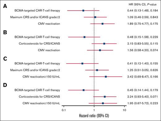 Forest plots of multivariable Cox regression models for OM within 1 year after CARTx. Forest plots of models incorporating (A) CAR T-cell target (CD19/CD20 vs BCMA), CRS and/or ICANS grade ≥2, CMV reactivation (any level) detected within 6 weeks of CARTx; (B) CAR T-cell target (CD19/CD20 vs BCMA), corticosteroid use for >3 days, and CMV reactivation (any level) detected within 6 weeks of CARTx; and (C) CAR T-cell target (CD19/CD20 vs BCMA), CRS and/or ICANS grade ≥2, and CMV reactivation ≥150 IU/mL detected within 6 weeks of CARTx. (D) CAR T-cell target (CD19/CD20 vs BCMA), corticosteroid use for >3 days, and csCMV reactivation ≥150 IU/mL detected within 6 weeks of CARTx. Survival analysis including data on 82 participants. CRS, cytokine release syndrome; HR, hazard ratio; ICANS, immune effector cell–associated neurotoxicity syndrome.
