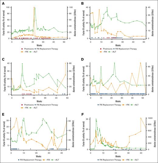 Individual patient outcomes. (A-F) Individualized patient outcomes including the timing of FIX replacement therapy (blue marker), steroid administration (red square), FIX levels (orange square/line), and ALT levels (green circle/line).