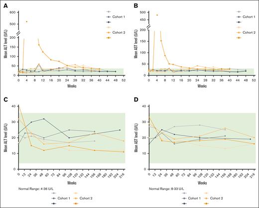 Measures of liver enzymes (ALT/AST). Mean ALT and AST levels across the 101HEMB01 (A-B) and 101HEMB02 (C-D) studies. Gray markers indicate cohort 1 (DTX101; 1.6 × 1012 genome copies/kg), and orange markers indicate cohort 2 (DTX101; 5.0 × 1012 genome copies/kg).