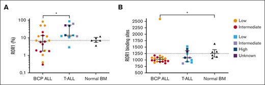 ROR1 is expressed in both BCP-ALL and T-ALL. (A) Proportion of ROR1+ cells and (B) number of ROR1 binding sites in 19 BCP-ALL, 10 T-ALL cases, and 6 NBM samples. Each symbol can be distinguished by MRD status (low-, intermediate-, or high-risk). Solid horizontal lines represent medians, error bars represent the interquartile ranges, and interrupted lines represent the NBM median. ∗P ≤ .05.