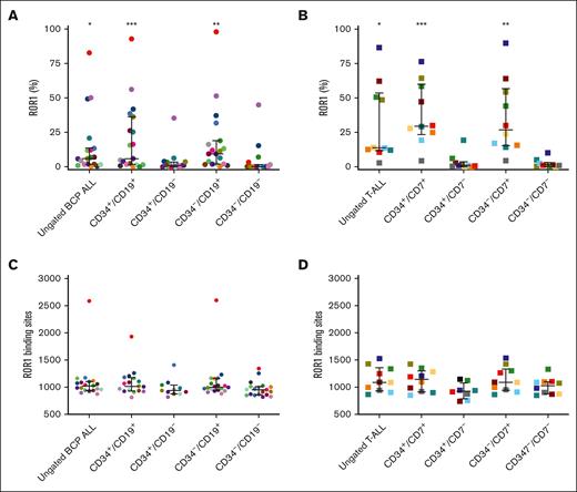 ROR1 is coexpressed with BCP-ALL and T-ALL lineage markers. Proportion of ROR1+ cells in (A) BCP-ALL (Pts 1-19) or (B) T-ALL (Pts 20-29) and their respective LPC subpopulations. (C-D) Number of ROR1 binding sites in BCP-ALL and T-ALL and subpopulations. Each symbol represents an individual patient sample. Horizontal lines represent medians and error bars represent the interquartile ranges. ∗P ≤ .05, ∗∗P ≤ .01, and ∗∗∗P ≤ .001 when directly compared to CD19– and CD7– subpopulations and analyzed by Kruskal-Wallis test.