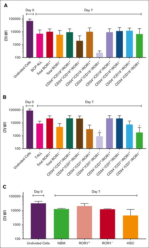 Proliferation of ROR1+ and ROR1– cell populations. Cells from BCP-ALL (Pts 16, 17, and 19) (A), T-ALL (Pts 20, 22, and 27) (B), and 3 NBM cases (C) were stained with proliferation marker, CTV before being cultured for 7 days. CTV MFI of ungated, ROR1+ and ROR1– cells and subpopulations was compared between day 0 (undivided) and day 7 cells and analyzed by Kruskal-Wallis test. ∗P = .04. Data are expressed as mean ± standard deviation (SD). MFI, median fluorescence intensity.