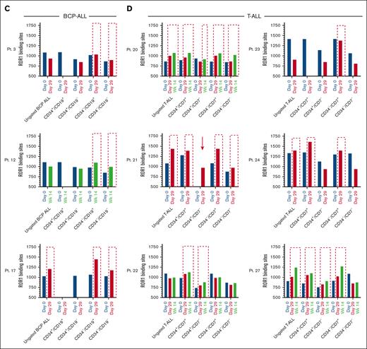 ROR1+ LPC are resistant to induction therapy. Proportion of ROR1 positive cells (A-B) and number of binding sites (C-D) detected on samples at presentation (day 0), day 29, and wk 14 from BCP-ALL Pts 3, 12, and 17 (A,C) and T-ALL Pts 20 to 24 and 27 (B,D). Interrupted outlines indicate survival of ROR1+ LPC populations after induction therapy. Arrows indicate the emergence of ROR1+ in LPC. HSC, hematopoietic stem cell. Wk14, week 14.
