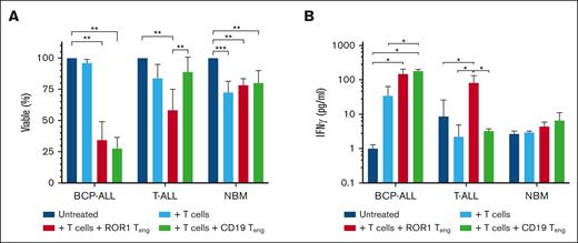 ROR1-bispecific Teng reduce ALL viability. (A) BCP-ALL cells (Pts 16 and 19), T-ALL cells (Pts 22-24 and 26), and NBM cells (n = 4) were incubated 1:1 with T cells ± ROR1 Teng or CD19 Teng for 24 hours and cell viability assessed by flow cytometry. (B) IFN-γ release was measured in supernatants of cytotoxicity assays. Data represent mean ± SD. ∗P ≤ .05, ∗∗P ≤ .01, and ∗∗∗P ≤ .001.