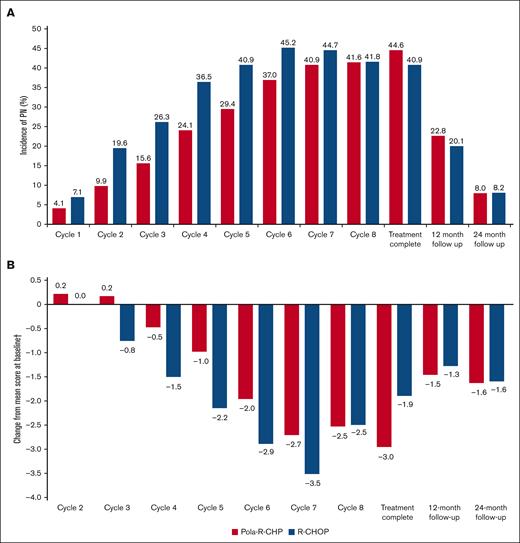 Rates and severtity of PN. (A) Incidence of PN by visit, assessed by ClinRO (NCI CTCAE v4.0, any grade). (B) Mean change in PN symptom score by visit, assessed by PRO (FACT-GOG/Ntx∗). ∗FACT-GOG/Ntx is scored from 0 to 44, with higher scores reflecting fewer symptoms (minimal clinically important difference, 1.38-3.68); †Mean score at baseline was 39.8 for Pola-R-CHP and 39.5 for R-CHOP.