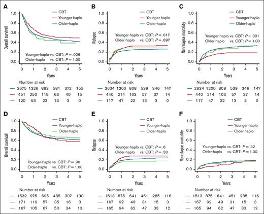 Comparing OS, relapse, and NRM: CBT vs haplo transplants. OS (A,D), cumulative incidences of relapse (B,E), and NRM (C,F) for younger haplo, older haplo, and CBT in the older patient cohort in panels A-C and the younger patient cohort in panels D-F.