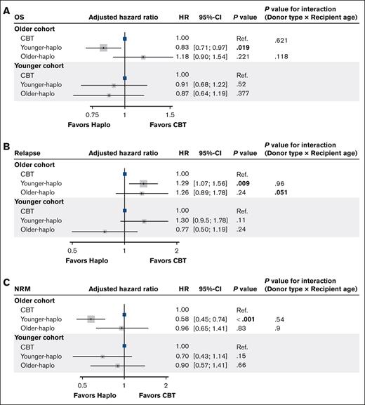 Adjusted hazard ratios for OS, relapse, and NRM: CBT vs haplo transplants. Forest plots for the adjusted HRs and 95% CIs for OS (A), relapse (B), and NRM (C) in the multivariate analysis. Ref., reference.