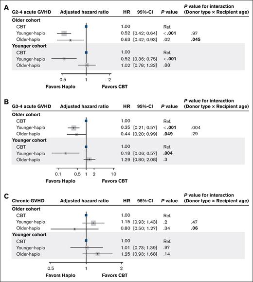 Adjusted hazard ratios for acute and chronic GVHD: CBT vs haplo transplants. Forest plots for the adjusted HRs and 95% CIs for grade 2 to 4 acute GVHD (A), grade 3 to 4 acute GVHD (B), and chronic GVHD (C) in the multivariate analysis. G, grade; Ref., reference.
