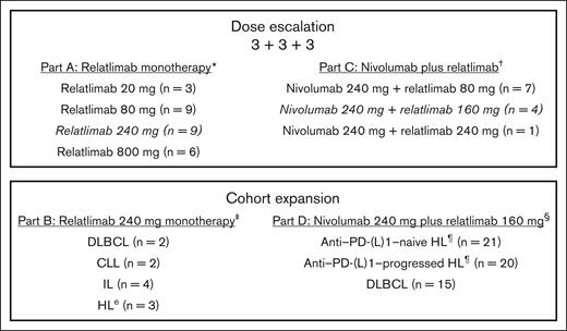 RELATIVITY-022 study design. ∗Part A dose-escalation cohort includes patients with R/R CLL, HL, certain non-HLs, and MM. The 800-mg dose was stopped because of futility. †Part C dose-escalation cohort includes patients with R/R HL and DLBCL. ‡Part B cohort expansion included patients with R/R disease. §Patients with PD-(L)1–progressed HL had disease progression while on, or within 3 months of, treatment with an anti–PD-(L)1 as their most recent therapy. ¶Most patients had classic HL; 2 patients with nodular lymphocyte–predominant HL were included in part D (1 in PD-(L)1–progressed and 1 in PD-(L)1–naive). CLL, chronic lymphocytic leukemia; IL, indolent lymphoma; MM, multiple myeloma.