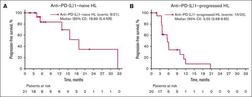 Investigator-assessed PFS in part D patients. Patients with anti–PD-(L)1–naive HL (A) and anti–PD-(L)1–progressed HL (B). PFS for patients with DLBCL was not captured because of low patient numbers (<0), and also because these patients were heavily pretreated. Most patients had classic HL; 2 patients with nodular lymphocyte–predominant HL were included in part D (1 in PD-(L)1–progressed and 1 in PD-(L)1–naive).