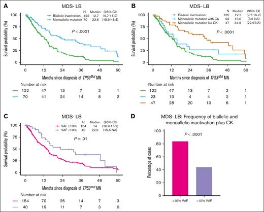 Further stratification of TP53mut MDS-LB by allelic status, CK, and VAF. (A) The median OS for patients with biallelic TP53 inactivation was significantly shorter compared with those with monoallelic inactivation. (B) Among patients with TP53 monoallelic inactivation, those with CK had a significantly shorter median OS compared with those without CK. Notably, their OS was comparable to that of patients with biallelic inactivation. (C) The median OS for patients with TP53mut VAF ≥10% was significantly poor compared with those with a VAF <10%. (D) Biallelic TP53 inactivation was more prevalent in cases with a VAF ≥10% compared with those with a VAF <10%. 95% CI, 95% confidence interval; NA, not available.