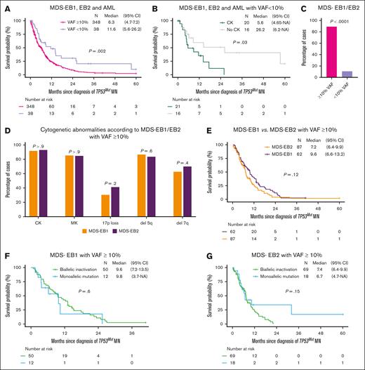 Biological characteristics and survival in TP53mut MDS-EB1 and -EB2 with VAF ≥10%. (A) The median OS of patients with MDS-EB1, MDS-EB2, and AML with a VAF ≥10% was significantly poor compared with those with a VAF <10%. (B) Patients with MDS-EB1, MDS-EB2, or AML with a VAF <10% and a CK had significantly poorer median OS compared with those without CK. (C) Most MDS-EB1 and EB2 cases had VAF ≥10%. (D) The frequency of high-risk cytogenetic features, including CK, MK, 17p loss, deletion 5q, and deletion 7q, was similar between MDS-EB1 and MDS-EB2 cases with VAF ≥10%. (E) The median OS of patients with MDS-EB1 was comparable to that of patients with MDS-EB2. (F) For MDS-EB1 cases with VAF ≥10%, the median OS was similar between those with monoallelic and biallelic inactivation. (G) Similarly in MDS-EB2 cases with VAF ≥10%, the median OS was comparable between monoallelic and biallelic inactivation. 95% CI, 95% confidence interval; NA, not available.