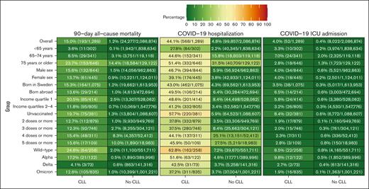The 90-day all-cause mortality rates, COVID-19 hospitalization rates, and COVID-19 ICU admission rates in individuals with and those without CLL.