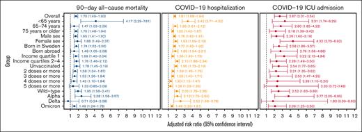 Forest plot of fully adjusted RRs for 90-day all-cause mortality, COVID-19 hospitalization, and COVID-19 ICU admission in individuals with CLL compared with those without CLL.
